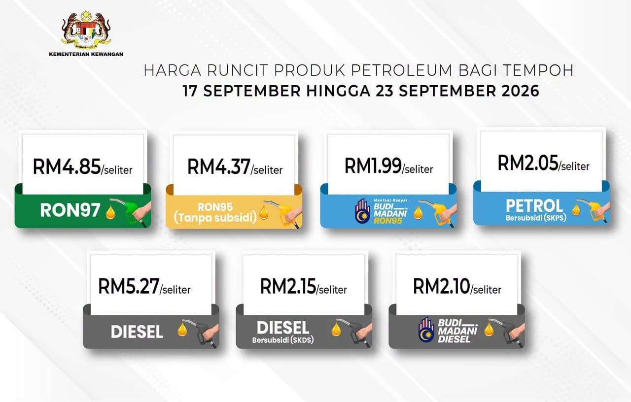 Harga runcit petrol RON97, RON95 tanpa subsidi dan diesel tanpa subsidi masing-masing meningkat